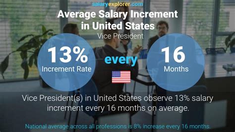 Vice President yearly salaries in the Unit